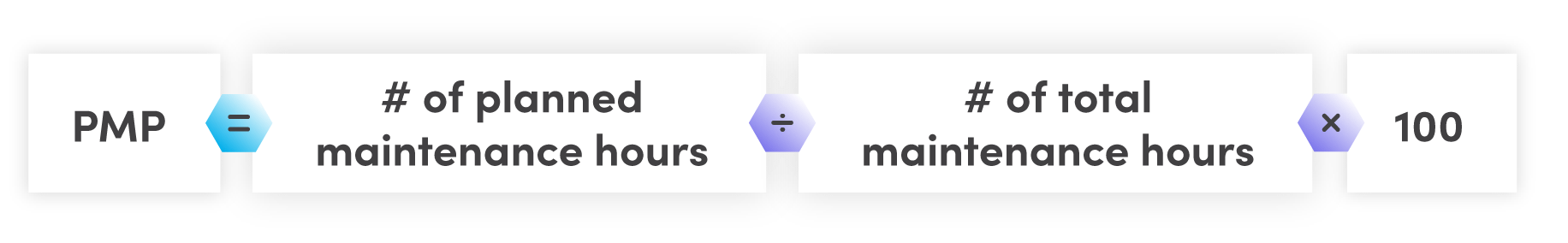 PMP equals the number of planned maintenance hours divided by the number of total maintenance hours multiplied by 100