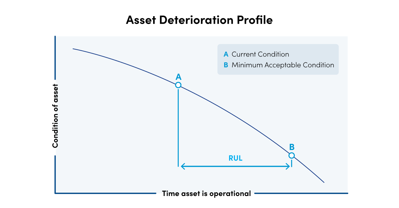 Asset deterioration profile graph