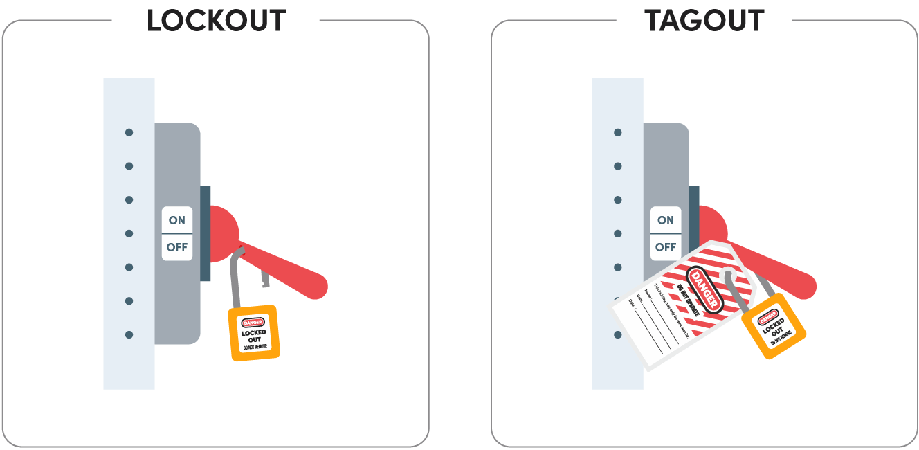 Image of a lockout and tagout process on a machine which is set to indicate power is off. On the left side of the image we see the words lockout. Below the word lockout we see a padlock that is open, and being placed on a machine handle that is switched to the power off position. The lock reads “danger locked out do not remove.” On the right side of the image we see the words tagout. Below the word tagout we see a padlock that is locked onto a machine handle that is switched to the power off position. The safety tag that reads “danger do not operate this lock/tag can only be removed by: name, department and date.” 