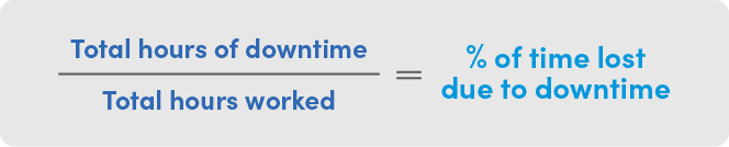 Total hours of downtime divided by total hours worked = percent of time lost due to downtime
