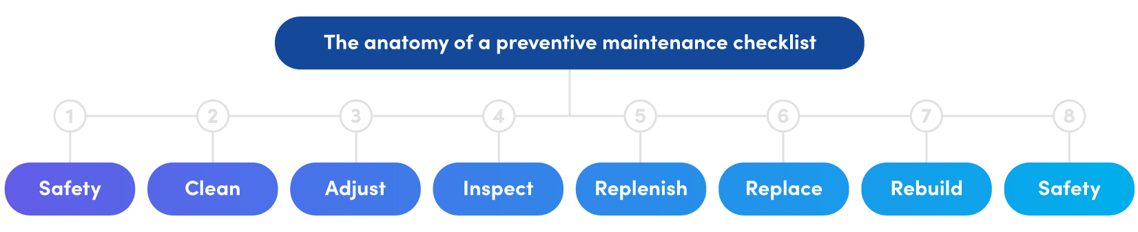  the anatomy of a preventive maintenance checklist