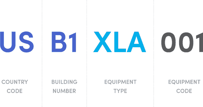 country code, building number, equipment type, equipment code