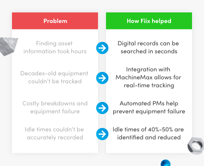 Infographic Problem and how fiix helped