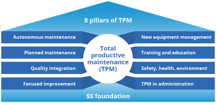 Eight pillars od TPM pyramid