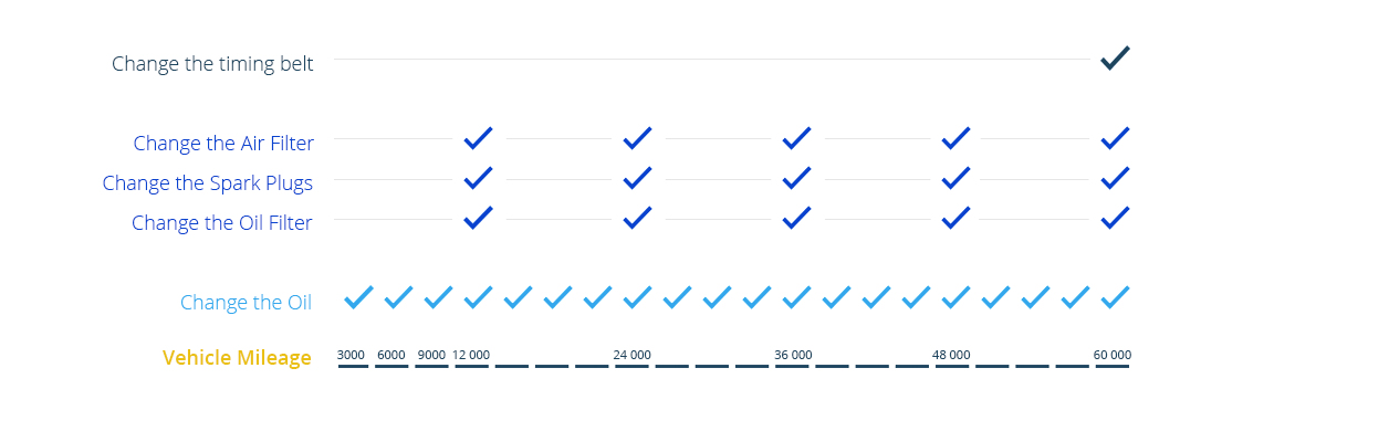 Nested PM Vehicle Maintenance Schedule Graphic