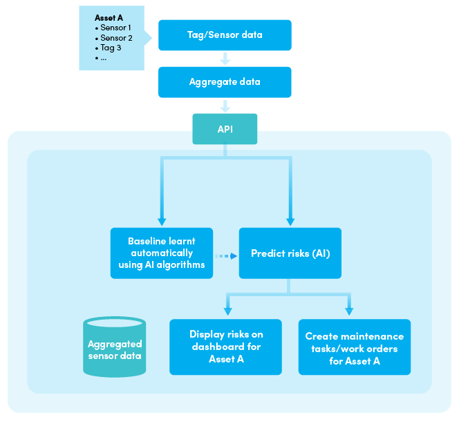 Diagram of a condition-based maintenance workflow