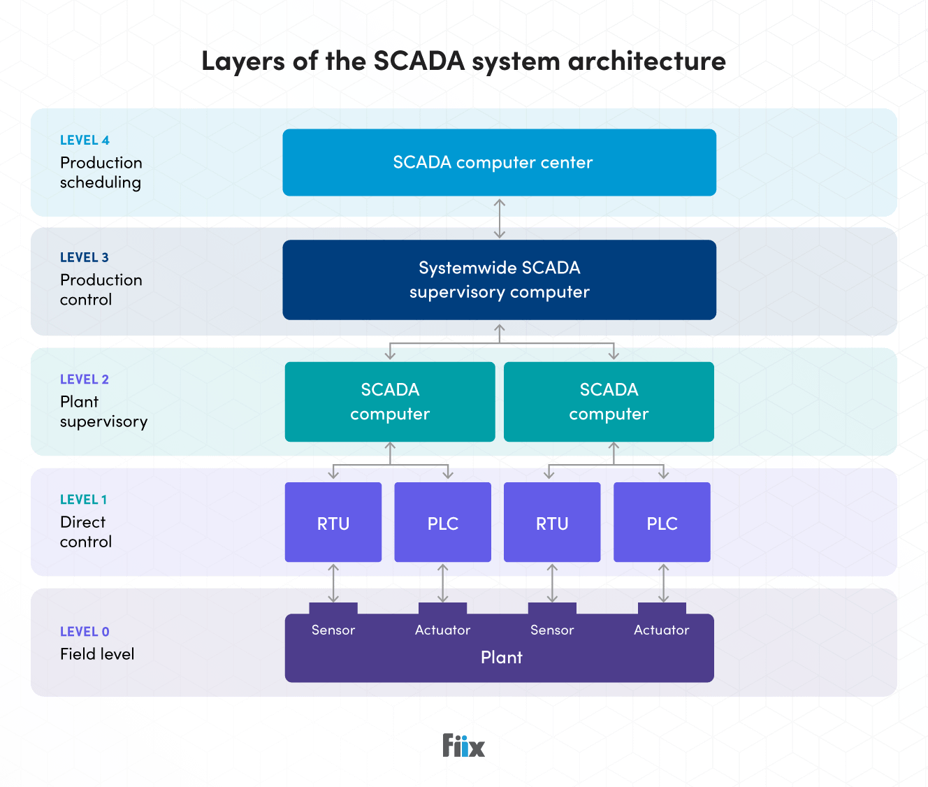 Layers of SCADA system architecture graph