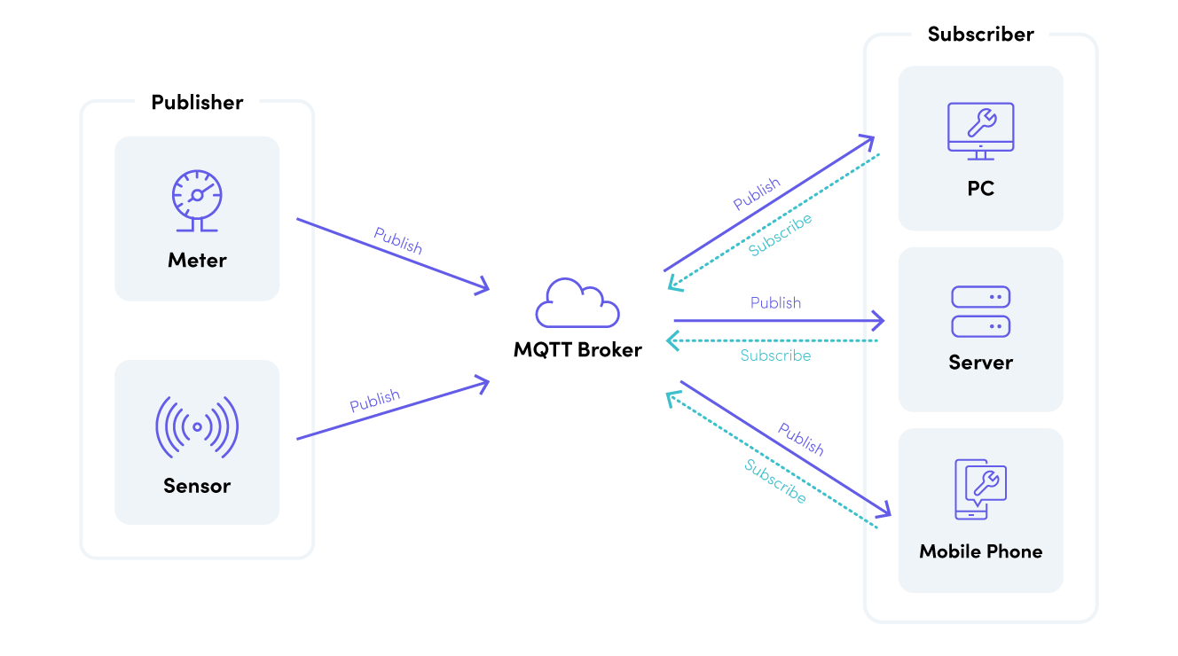 What Is MQTT? Definition & Examples | Fiix